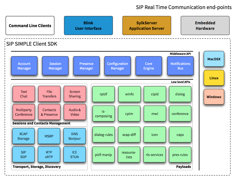 Sip simple components